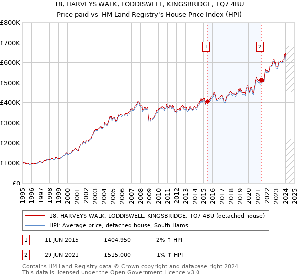 18, HARVEYS WALK, LODDISWELL, KINGSBRIDGE, TQ7 4BU: Price paid vs HM Land Registry's House Price Index