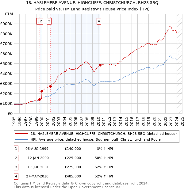 18, HASLEMERE AVENUE, HIGHCLIFFE, CHRISTCHURCH, BH23 5BQ: Price paid vs HM Land Registry's House Price Index