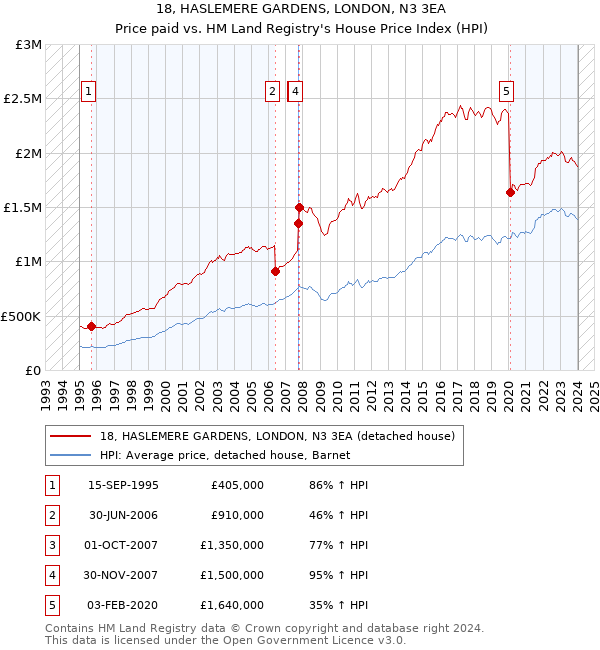 18, HASLEMERE GARDENS, LONDON, N3 3EA: Price paid vs HM Land Registry's House Price Index