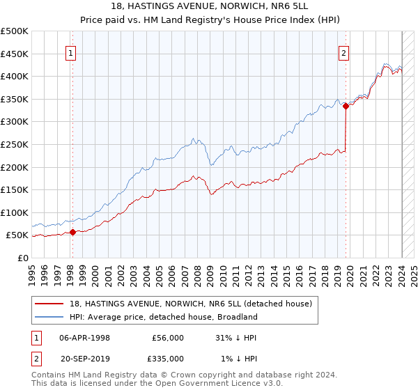 18, HASTINGS AVENUE, NORWICH, NR6 5LL: Price paid vs HM Land Registry's House Price Index