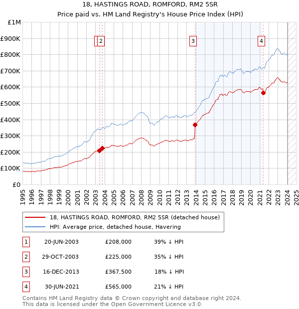 18, HASTINGS ROAD, ROMFORD, RM2 5SR: Price paid vs HM Land Registry's House Price Index