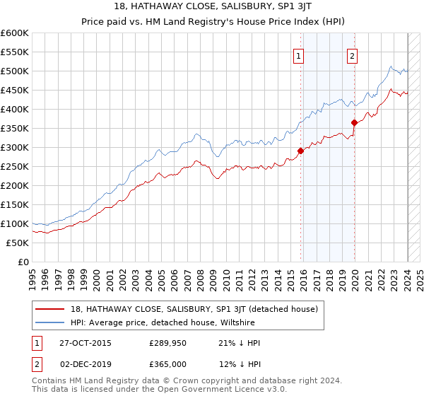 18, HATHAWAY CLOSE, SALISBURY, SP1 3JT: Price paid vs HM Land Registry's House Price Index