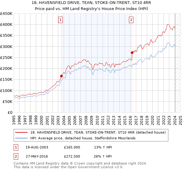 18, HAVENSFIELD DRIVE, TEAN, STOKE-ON-TRENT, ST10 4RR: Price paid vs HM Land Registry's House Price Index