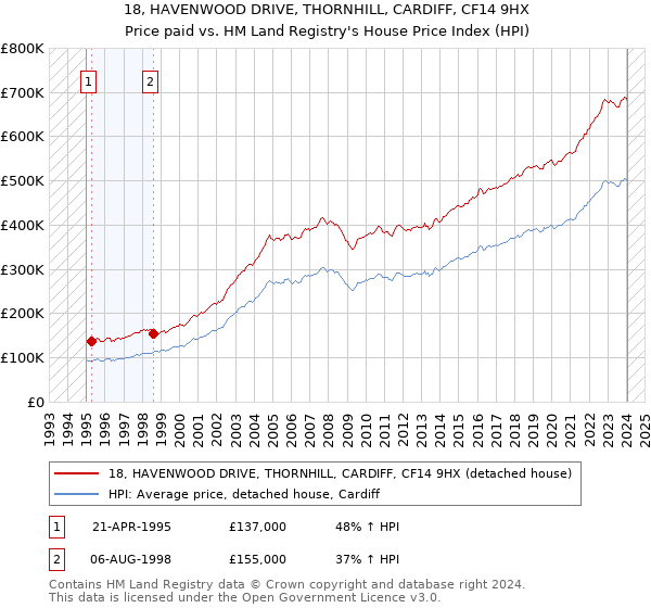 18, HAVENWOOD DRIVE, THORNHILL, CARDIFF, CF14 9HX: Price paid vs HM Land Registry's House Price Index