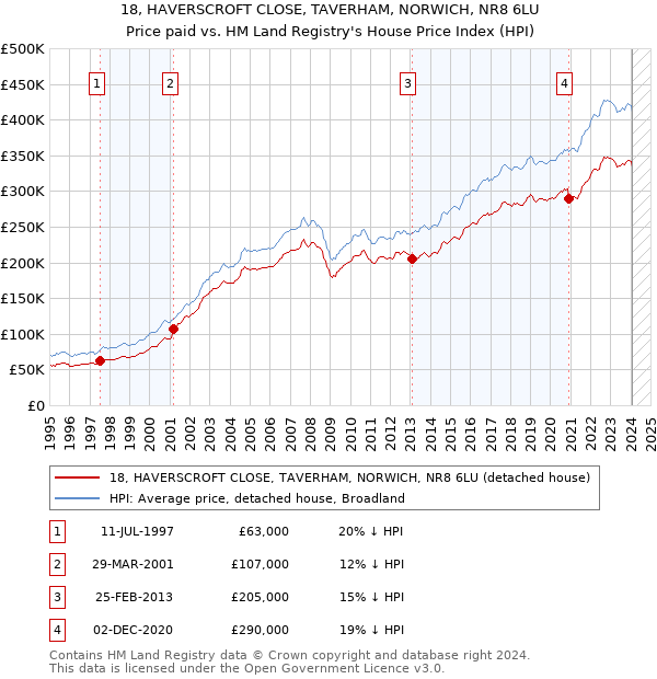 18, HAVERSCROFT CLOSE, TAVERHAM, NORWICH, NR8 6LU: Price paid vs HM Land Registry's House Price Index