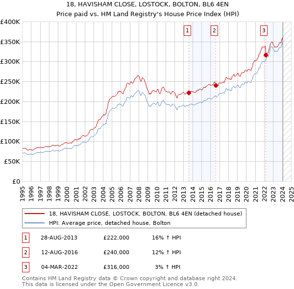 18, HAVISHAM CLOSE, LOSTOCK, BOLTON, BL6 4EN: Price paid vs HM Land Registry's House Price Index