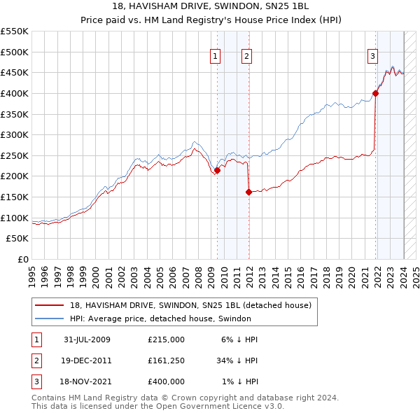 18, HAVISHAM DRIVE, SWINDON, SN25 1BL: Price paid vs HM Land Registry's House Price Index