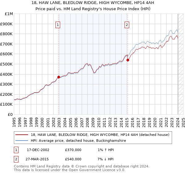 18, HAW LANE, BLEDLOW RIDGE, HIGH WYCOMBE, HP14 4AH: Price paid vs HM Land Registry's House Price Index
