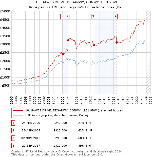 18, HAWES DRIVE, DEGANWY, CONWY, LL31 9BW: Price paid vs HM Land Registry's House Price Index