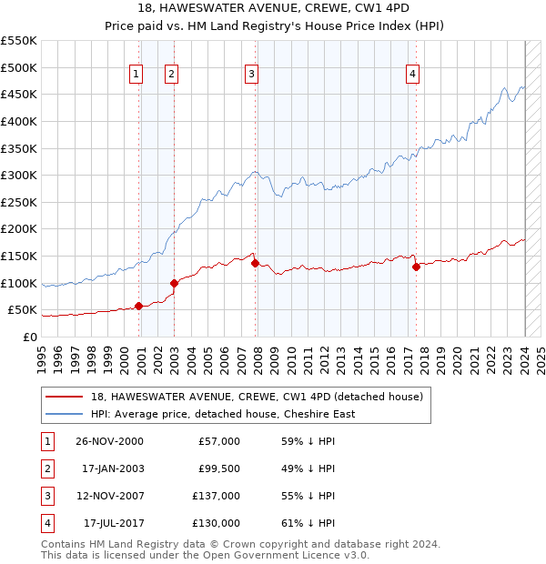 18, HAWESWATER AVENUE, CREWE, CW1 4PD: Price paid vs HM Land Registry's House Price Index