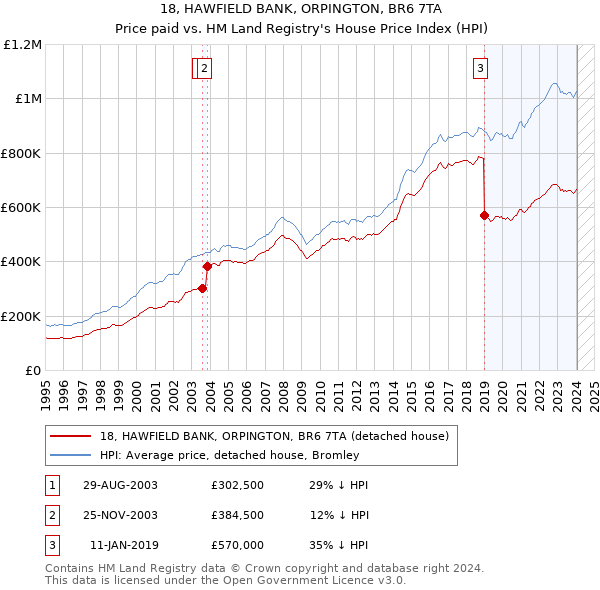 18, HAWFIELD BANK, ORPINGTON, BR6 7TA: Price paid vs HM Land Registry's House Price Index