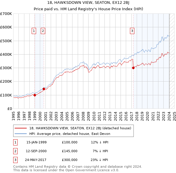 18, HAWKSDOWN VIEW, SEATON, EX12 2BJ: Price paid vs HM Land Registry's House Price Index