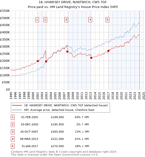 18, HAWKSEY DRIVE, NANTWICH, CW5 7GF: Price paid vs HM Land Registry's House Price Index