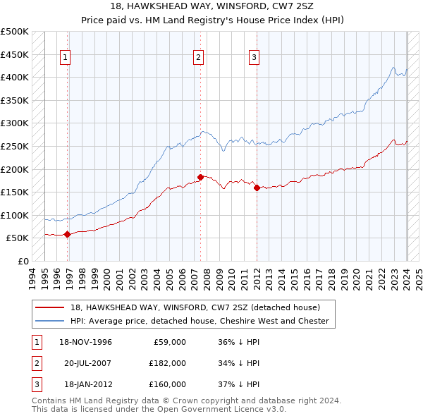 18, HAWKSHEAD WAY, WINSFORD, CW7 2SZ: Price paid vs HM Land Registry's House Price Index