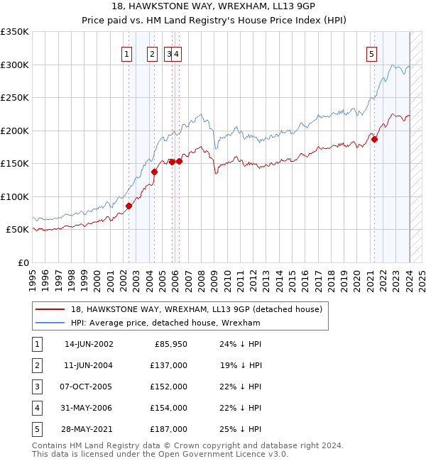 18, HAWKSTONE WAY, WREXHAM, LL13 9GP: Price paid vs HM Land Registry's House Price Index