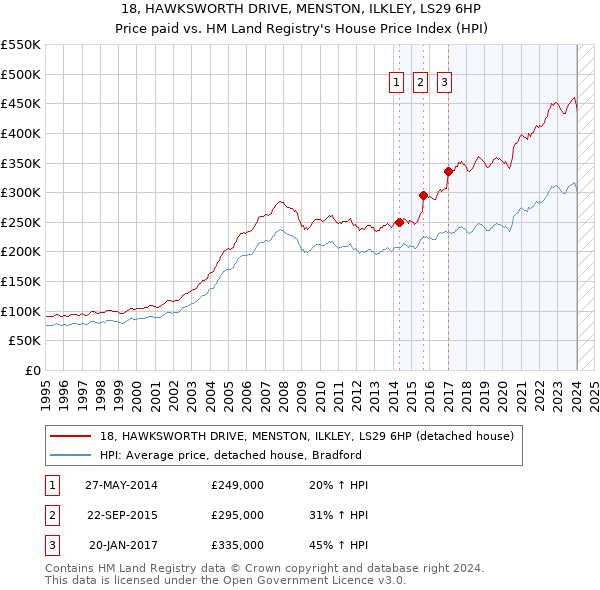 18, HAWKSWORTH DRIVE, MENSTON, ILKLEY, LS29 6HP: Price paid vs HM Land Registry's House Price Index