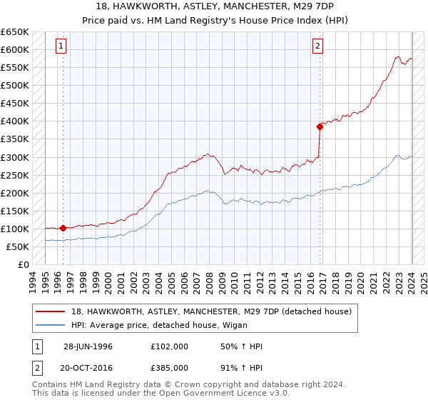 18, HAWKWORTH, ASTLEY, MANCHESTER, M29 7DP: Price paid vs HM Land Registry's House Price Index