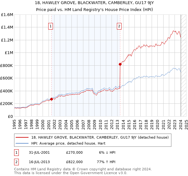 18, HAWLEY GROVE, BLACKWATER, CAMBERLEY, GU17 9JY: Price paid vs HM Land Registry's House Price Index