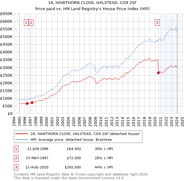 18, HAWTHORN CLOSE, HALSTEAD, CO9 2SF: Price paid vs HM Land Registry's House Price Index