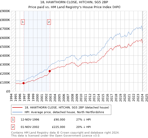18, HAWTHORN CLOSE, HITCHIN, SG5 2BP: Price paid vs HM Land Registry's House Price Index