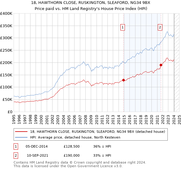 18, HAWTHORN CLOSE, RUSKINGTON, SLEAFORD, NG34 9BX: Price paid vs HM Land Registry's House Price Index