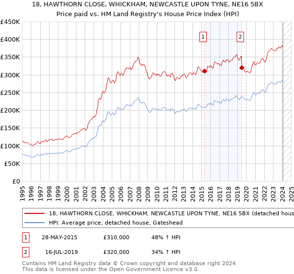 18, HAWTHORN CLOSE, WHICKHAM, NEWCASTLE UPON TYNE, NE16 5BX: Price paid vs HM Land Registry's House Price Index