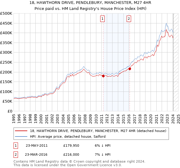 18, HAWTHORN DRIVE, PENDLEBURY, MANCHESTER, M27 4HR: Price paid vs HM Land Registry's House Price Index