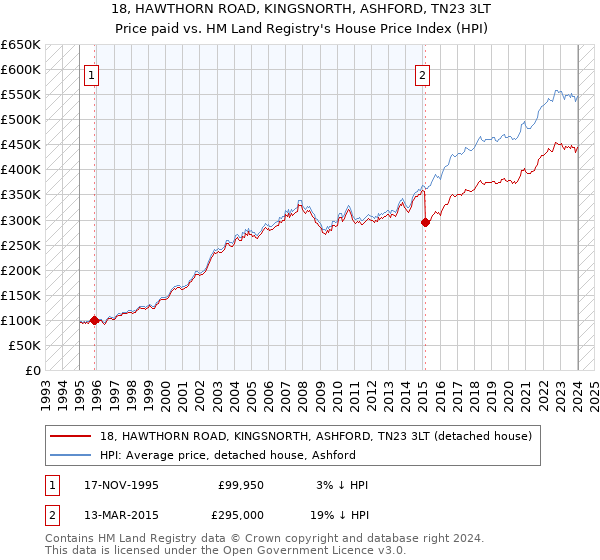 18, HAWTHORN ROAD, KINGSNORTH, ASHFORD, TN23 3LT: Price paid vs HM Land Registry's House Price Index