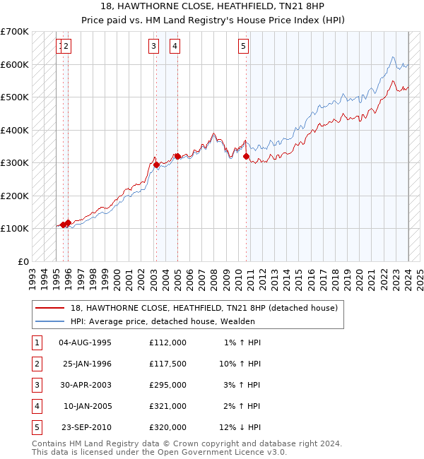 18, HAWTHORNE CLOSE, HEATHFIELD, TN21 8HP: Price paid vs HM Land Registry's House Price Index
