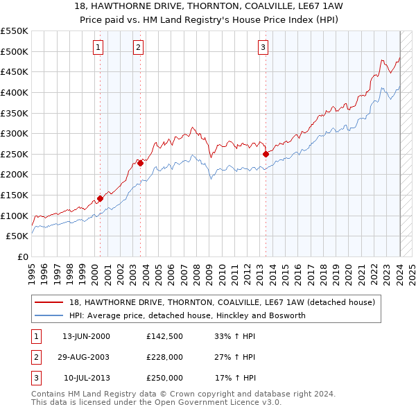 18, HAWTHORNE DRIVE, THORNTON, COALVILLE, LE67 1AW: Price paid vs HM Land Registry's House Price Index