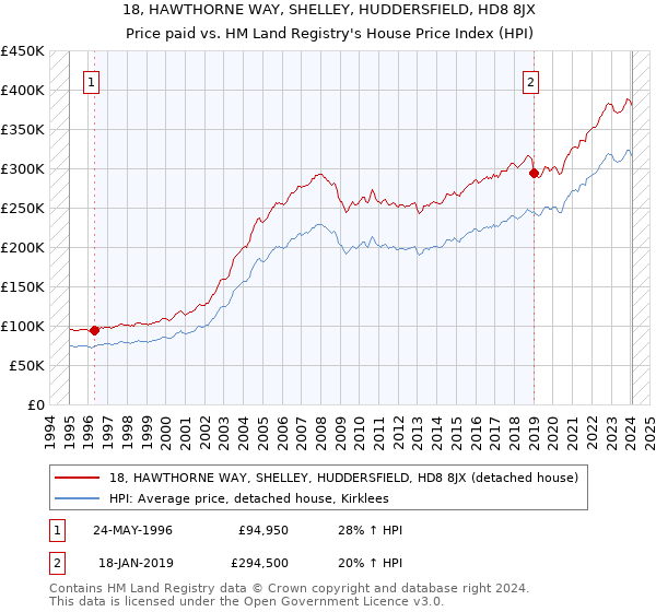 18, HAWTHORNE WAY, SHELLEY, HUDDERSFIELD, HD8 8JX: Price paid vs HM Land Registry's House Price Index