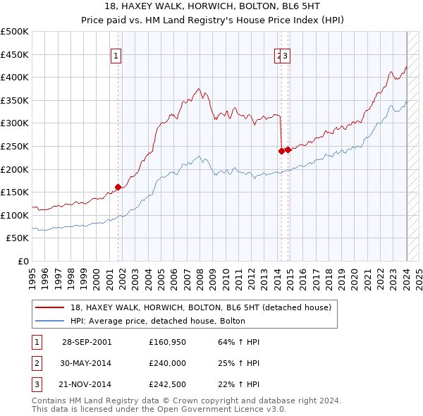 18, HAXEY WALK, HORWICH, BOLTON, BL6 5HT: Price paid vs HM Land Registry's House Price Index
