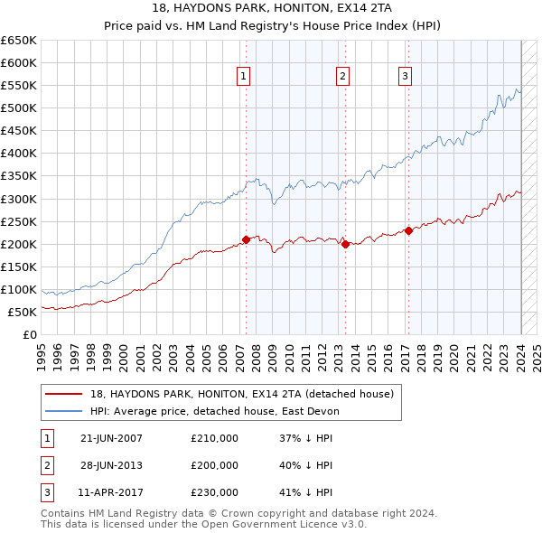18, HAYDONS PARK, HONITON, EX14 2TA: Price paid vs HM Land Registry's House Price Index