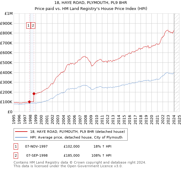 18, HAYE ROAD, PLYMOUTH, PL9 8HR: Price paid vs HM Land Registry's House Price Index