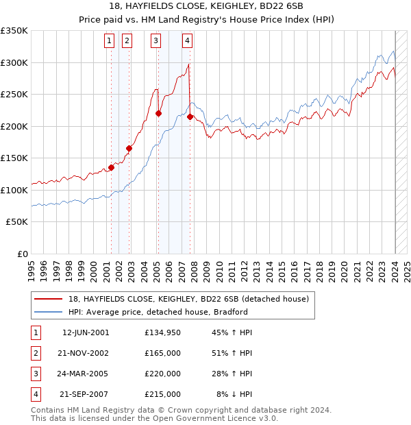 18, HAYFIELDS CLOSE, KEIGHLEY, BD22 6SB: Price paid vs HM Land Registry's House Price Index