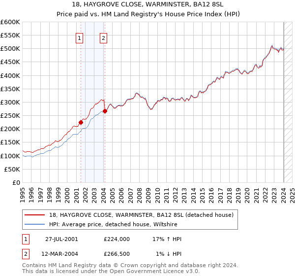 18, HAYGROVE CLOSE, WARMINSTER, BA12 8SL: Price paid vs HM Land Registry's House Price Index