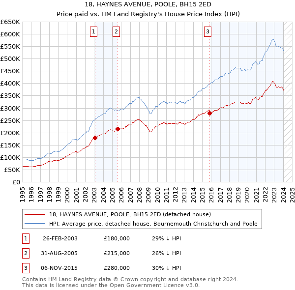 18, HAYNES AVENUE, POOLE, BH15 2ED: Price paid vs HM Land Registry's House Price Index