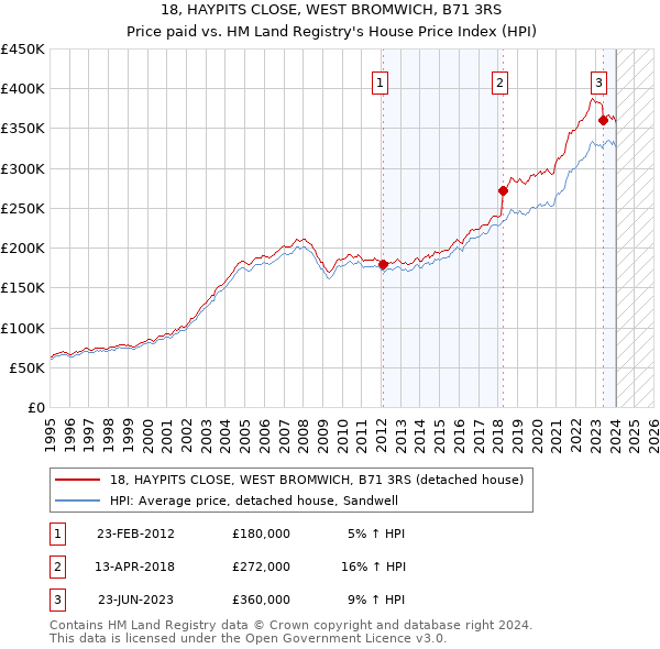 18, HAYPITS CLOSE, WEST BROMWICH, B71 3RS: Price paid vs HM Land Registry's House Price Index