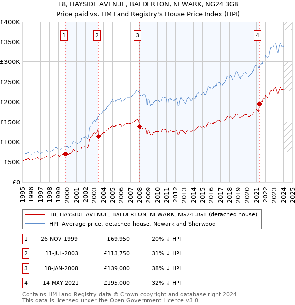 18, HAYSIDE AVENUE, BALDERTON, NEWARK, NG24 3GB: Price paid vs HM Land Registry's House Price Index