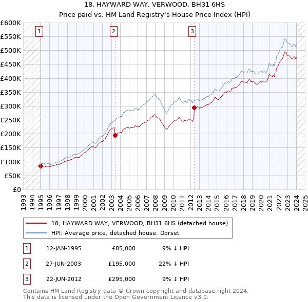 18, HAYWARD WAY, VERWOOD, BH31 6HS: Price paid vs HM Land Registry's House Price Index