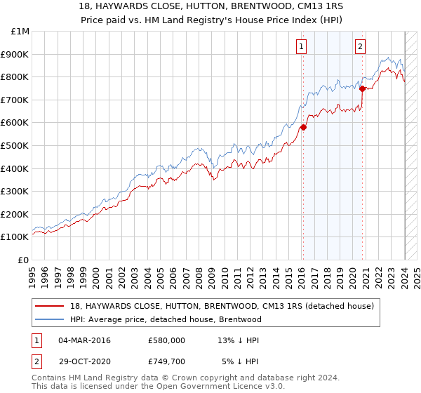 18, HAYWARDS CLOSE, HUTTON, BRENTWOOD, CM13 1RS: Price paid vs HM Land Registry's House Price Index