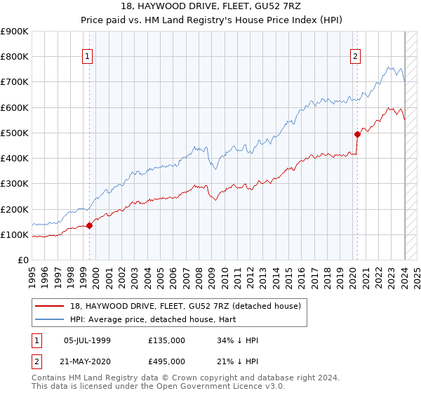 18, HAYWOOD DRIVE, FLEET, GU52 7RZ: Price paid vs HM Land Registry's House Price Index