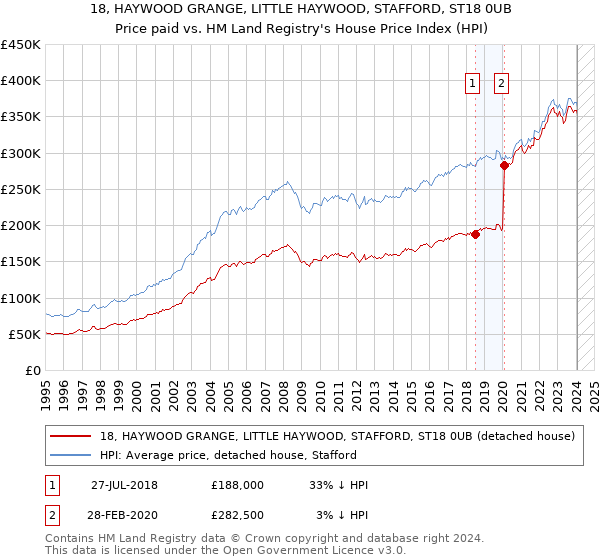 18, HAYWOOD GRANGE, LITTLE HAYWOOD, STAFFORD, ST18 0UB: Price paid vs HM Land Registry's House Price Index
