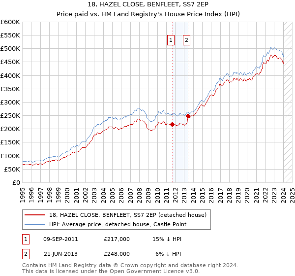 18, HAZEL CLOSE, BENFLEET, SS7 2EP: Price paid vs HM Land Registry's House Price Index