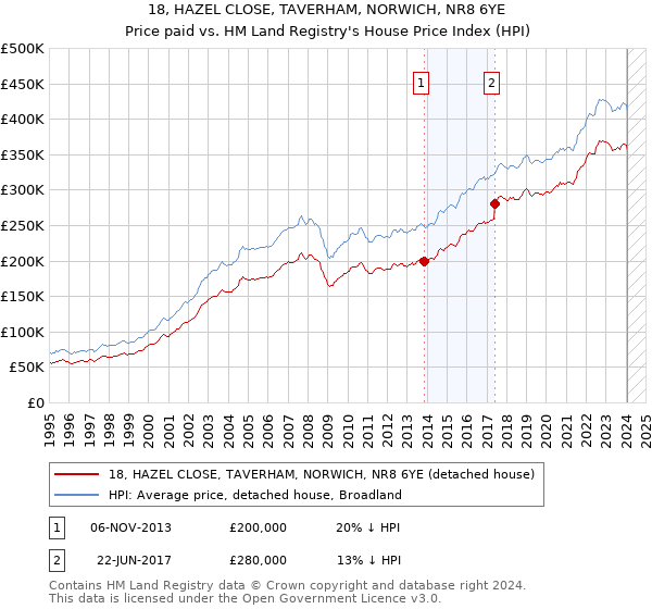 18, HAZEL CLOSE, TAVERHAM, NORWICH, NR8 6YE: Price paid vs HM Land Registry's House Price Index