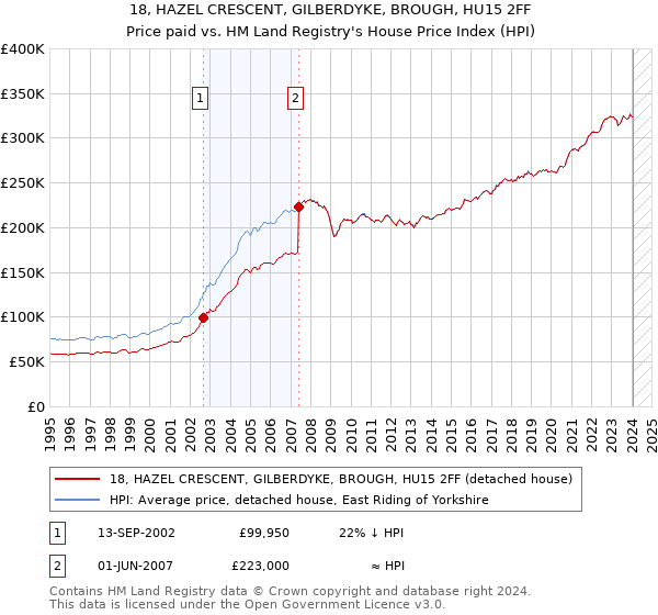 18, HAZEL CRESCENT, GILBERDYKE, BROUGH, HU15 2FF: Price paid vs HM Land Registry's House Price Index