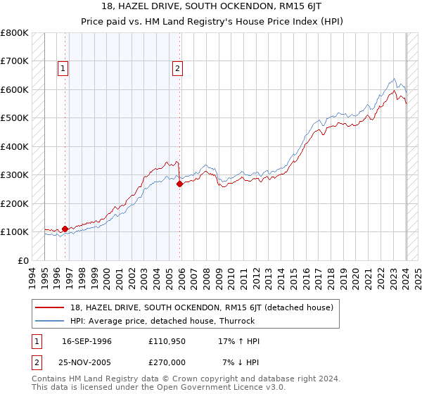 18, HAZEL DRIVE, SOUTH OCKENDON, RM15 6JT: Price paid vs HM Land Registry's House Price Index