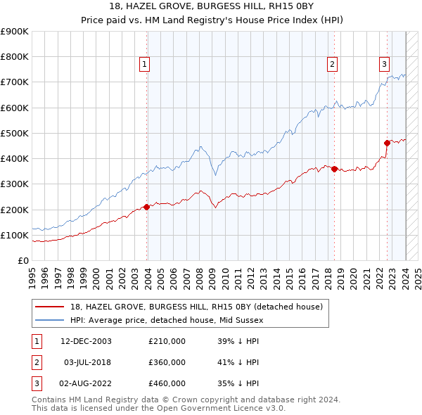 18, HAZEL GROVE, BURGESS HILL, RH15 0BY: Price paid vs HM Land Registry's House Price Index