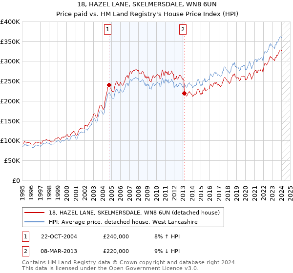 18, HAZEL LANE, SKELMERSDALE, WN8 6UN: Price paid vs HM Land Registry's House Price Index