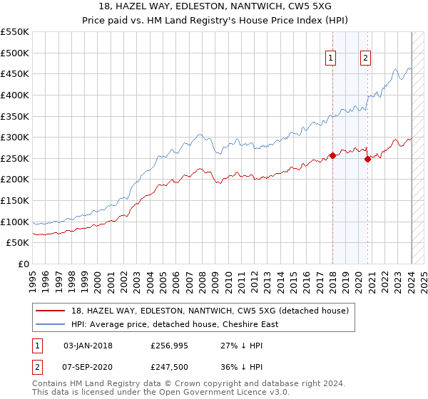 18, HAZEL WAY, EDLESTON, NANTWICH, CW5 5XG: Price paid vs HM Land Registry's House Price Index